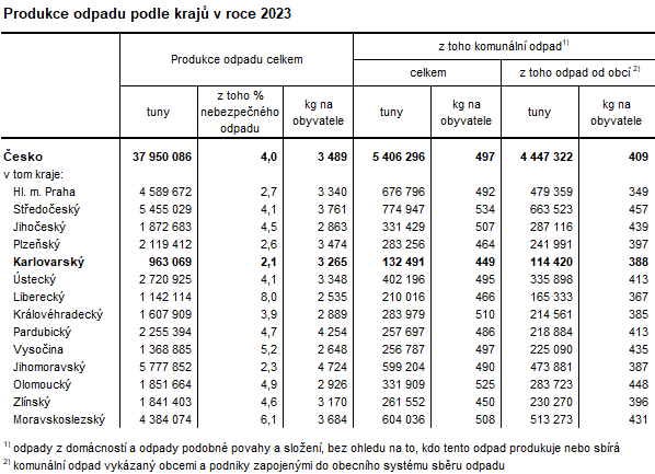 Produkce odpadu podle krajů v roce 2023