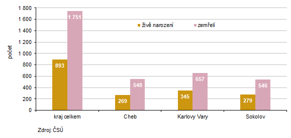 Počet živě narozených a zemřelých v Karlovarském kraji a jeho okresech v 1. pololetí 2025