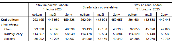  Počet obyvatel v Karlovarském kraji a jeho okresech v 1. čtvrtletí 2025