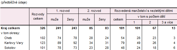 Rozvody v Karlovarském kraji a jeho okresech v 1. pololetí 2025