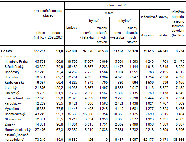 Orientační hodnota staveb, na které byla vydána stavební povolení, podle krajů v 1. až 3. čtvrtletí 2025