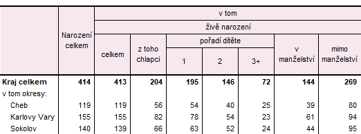 Narození v Karlovarském kraji a jeho okresech v 1. čtvrtletí 2026 (předběžné údaje)