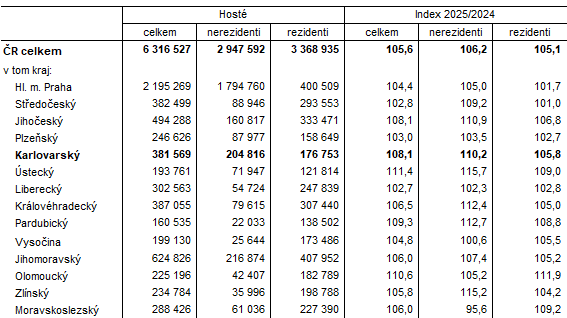 Hosté v hromadných ubytovacích zařízeních podle krajů ve 2. čtvrtletí 2025