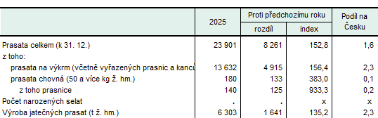 Chov prasat v Karlovarském kraji (k 31. 12.)