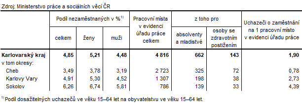 Podíl nezaměstnaných a volná pracovní místa v okresech Karlovarského kraje k 31. 12. 2024 