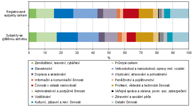 Ekonomické subjekty podle převažující ekonomické činnosti v Karlovarském kraji k 31. 12. 2025 (subjekty se zjištěnou činností)