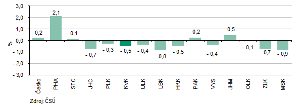 Meziroční změna počtu zaměstnanců podle krajů ve 4. čtvrtletí 2025 (osoby přepočtené na plně zaměstnané)