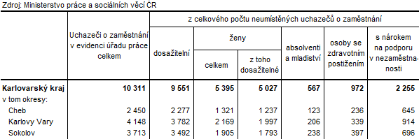 Neumístění uchazeči v okresech Karlovarského kraje k 31. 1. 2025