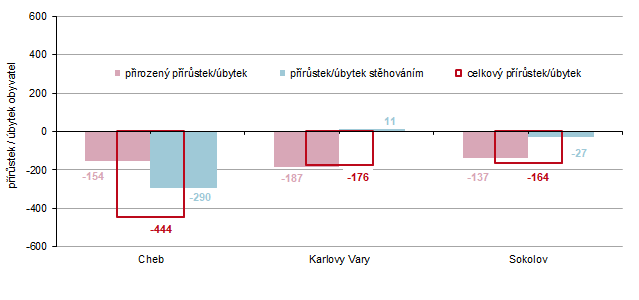 Přírůstek/úbytek obyvatelstva v okresech Karlovarského kraje v 1. čtvrtletí 2026