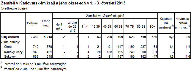 zemřelí v kraji a jeho okresech