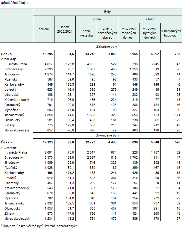 Zahájené a dokončené byty podle druhu stavby podle krajů v 1. pololetí 2025 