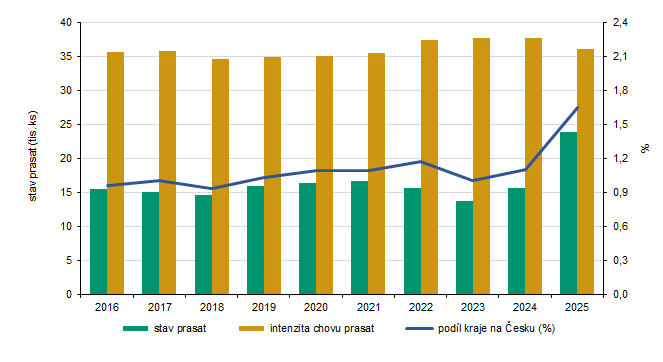 Stav prasat v Karlovarském kraji (k 31. 12.)