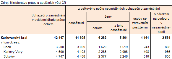 Neumístění uchazeči v okresech Karlovarského kraje k 31. 1. 2026