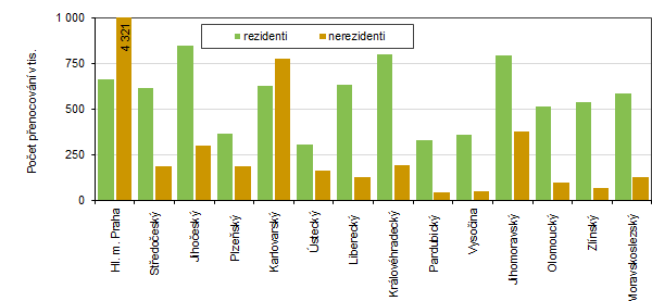Počet přenocování podle krajů v ČR ve 2. čtvrtletí 2025