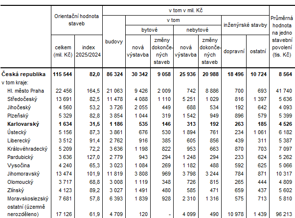 Orientační hodnota staveb, na které byla vydána stavební povolení, podle krajů  v 1. čtvrtletí 2025 