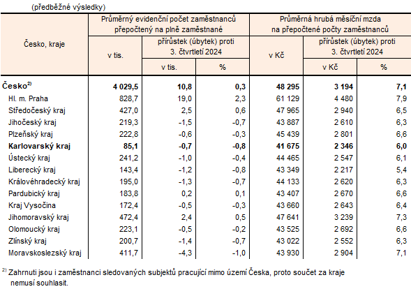 Průměrný evidenční počet zaměstnanců a průměrné hrubé měsíční mzdy podle místa pracoviště v Česku a krajích ve 3. čtvrtletí 2025