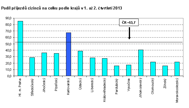Podíl příjezdů cizinců na celku podle krajů v 1. až 2. čtvrtletí 2013