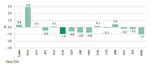 Meziroční změna počtu zaměstnanců podle krajů ve 2. čtvrtletí 2025 (osoby přepočtené na plně zaměstnané)