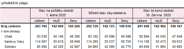 Počet obyvatel v Karlovarském kraji a jeho okresech v 1. pololetí 2025