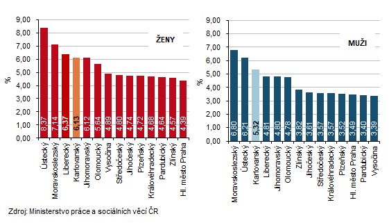 Podíl nezaměstnaných na obyvatelstvu k 31. 7. 2026