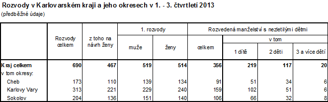 rozvody v kraji a jeho okresech