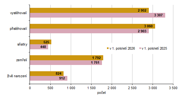 Pohyb obyvatelstva v Karlovarském kraji a jeho okresech v 1. pololetí 2026