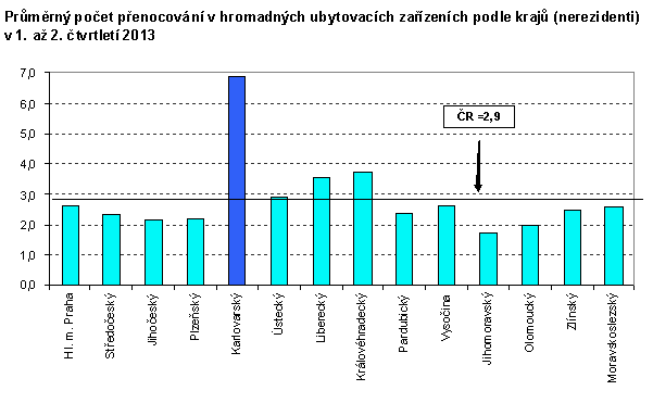 Průměrný počet přenocování v hromadných ubytovacích zařízeních podle krajů (nerezidenti) v 1. až 2. čtvrtletí 2013
