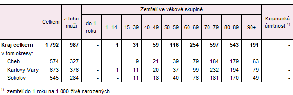 Zemřelí v Karlovarském kraji a jeho okresech v 1. pololetí 2026 (předběžné údaje)