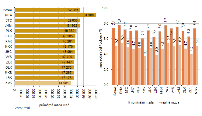 Průměrná hrubá měsíční mzda podle krajů ve 4. čtvrtletí 2025 (osoby přepočtené na plně zaměstnané)