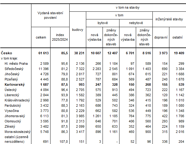 Vydaná stavební povolení podle krajů v roce 2025 (předběžné údaje)