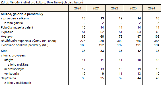 Vybrané údaje o muzeích, galeriích a kinech v Karlovarském kraji