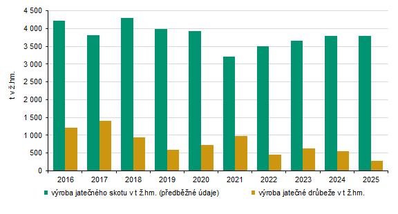 Výroba jatečného skotu a drůbeže v Karlovarském kraji