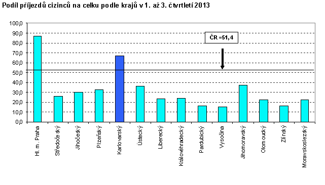 Podíl příjezdů na celku podle krajů
