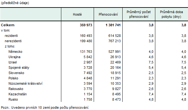 Hosté v hromadných ubytovacích zařízeních Karlovarského kraje podle zemí ve 2. čtvrtletí 2026