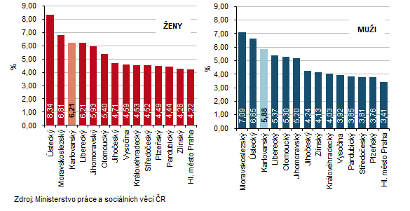 Podíl nezaměstnaných na obyvatelstvu k 31. 3. 2026