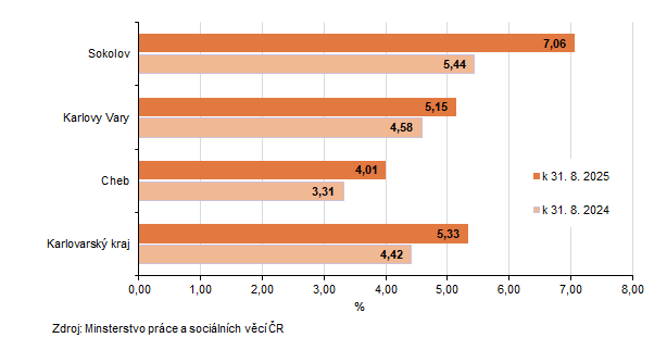 Podíl nezaměstnaných v Karlovarském kraji a jeho okresech