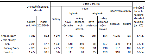 Orientační hodnota staveb, na které byla vydána stavební povolení v Karlovarském kraji a jeho okresech v 1. až 3. čtvrtletí 2025