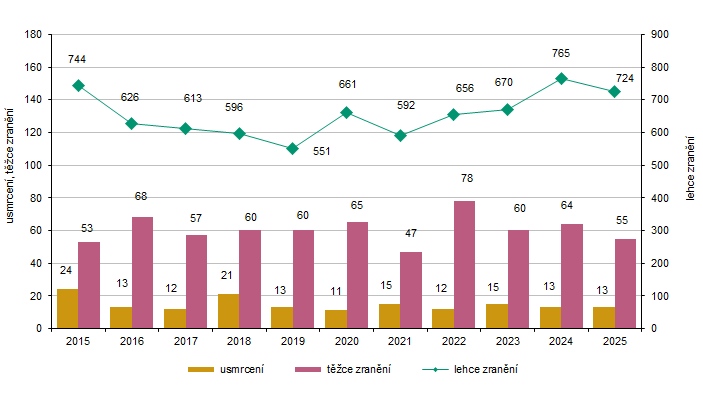 Počet usmrcených a těžce a lehce zraněných osob při dopravních nehodách v Karlovarském kraji v letech 2015 až 2025