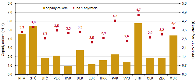 Produkce odpadů celkem podle krajů v roce 2023