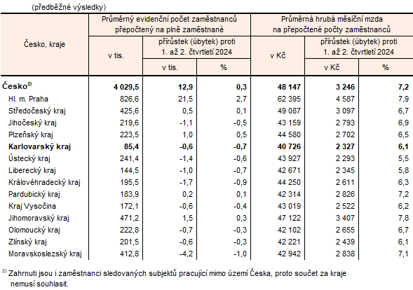 Průměrný evidenční počet zaměstnanců a průměrné hrubé měsíční mzdy podle místa pracoviště v Česku a krajích v 1. pololetí 2025