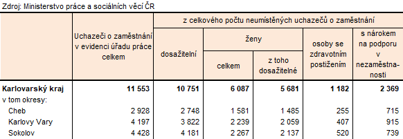 Neumístění uchazeči v okresech Karlovarského kraje k 31. 7. 2026
