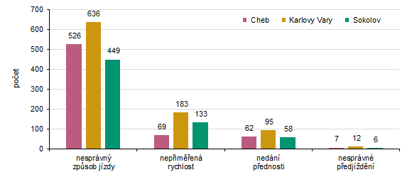 Dopravní nehody podle hlavních příčin v okresech Karlovarského kraje v roce 2025