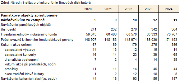 Vybrané údaje o zpřístupněných památkových objektech v Karlovarském kraji