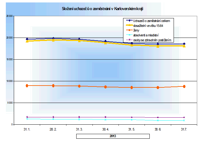 Složení uchazečů o zaměstnání v Karlovarském kraji
