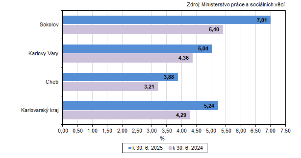 Podíl nezaměstnaných v Karlovarském kraji a jeho okresech