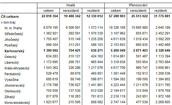 Hosté a návštěvnost v hromadných ubytovacích zařízeních podle krajů v 1. až 4. čtvrtletí 2024