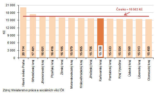 Průměrná výše měsíční podpory v nezaměstnanosti podle krajů k 30. 4. 2026