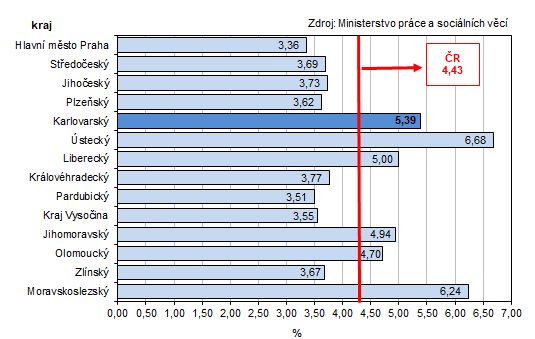Podíl nezaměstnaných v % v krajích ČR k 31. 7. 2025