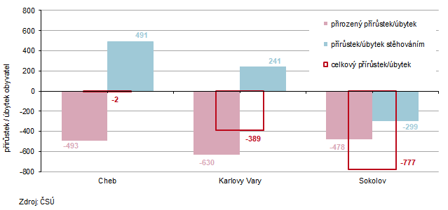 Přírůstek/úbytek obyvatelstva v okresech Karlovarského kraje v roce 2025