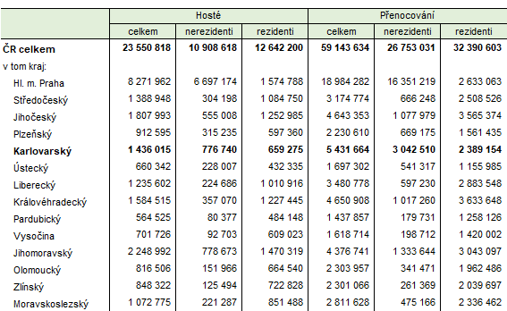 Hosté a návštěvnost v hromadných ubytovacích zařízeních podle krajů v roce 2025